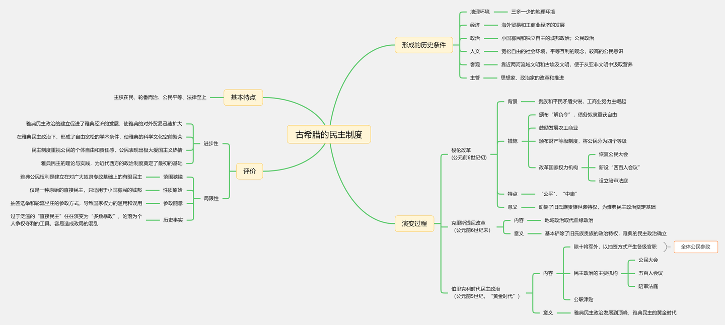 历史必修一思维导图:古希腊的民主制度-高中历史脑图