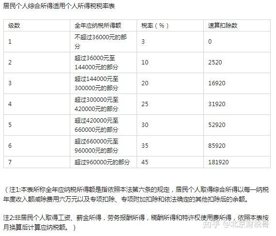 收藏全新2021年个人所得税税率表