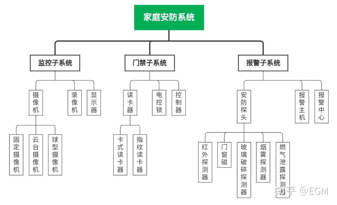 2021年智能家居安防系统选购推荐指南住家安防系统哪个好家庭安防系统