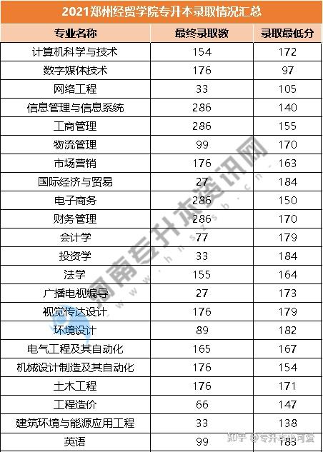 2021郑州经贸学院专升本录取分数线