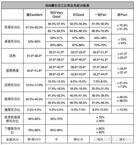 如何挑选钻石?购买钻戒攻略篇,看完这篇文章你再去买钻戒!