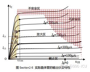 npn型晶体管的伏安特性曲线