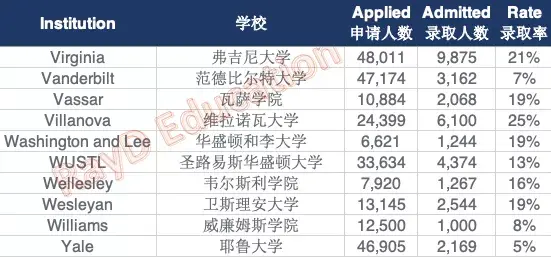 美国大学最新录取率统计