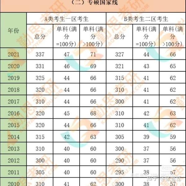 上海师范大学各科近三年分数线