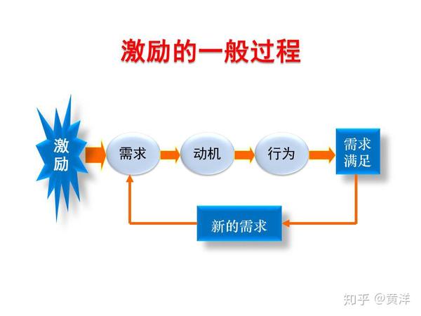 激励的一般过程