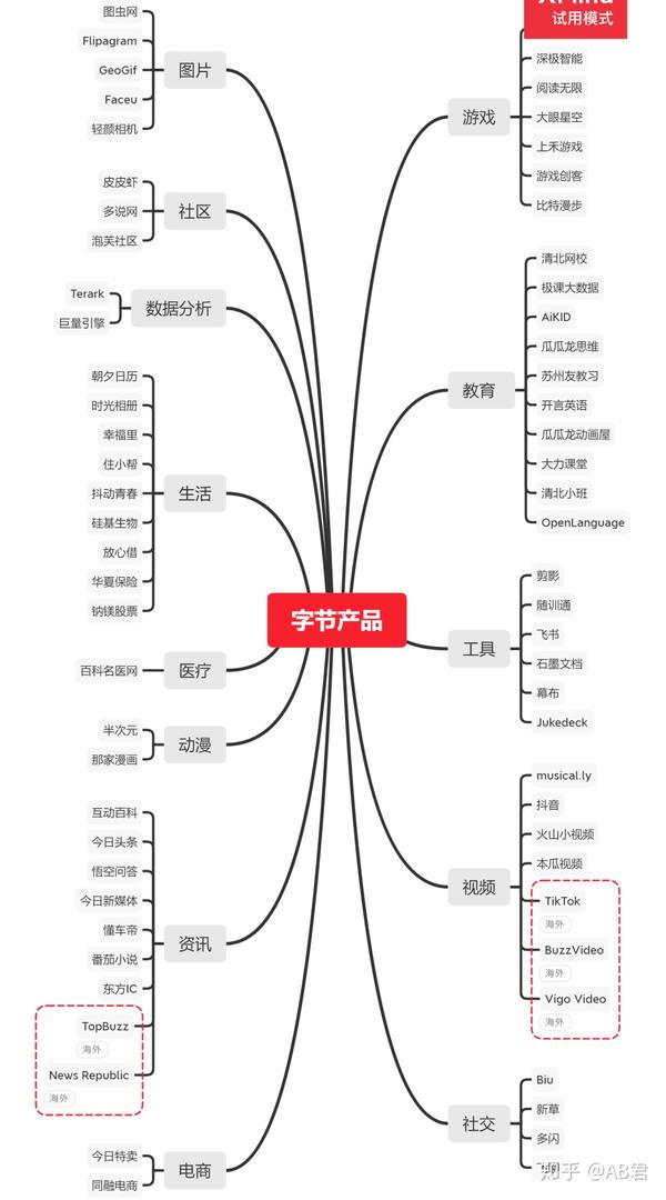 由图3-14,图3-15可见,字节跳动集团目前的产品矩阵已十分庞大,遍布多