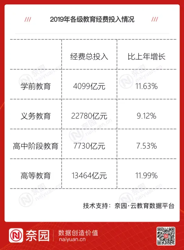 2019年全国教育经费总投入50175亿元,比上年增长8.74%