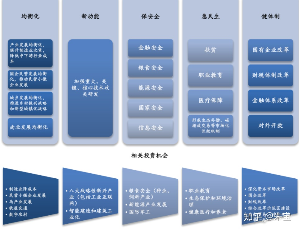 一文带你尽览十四五规划