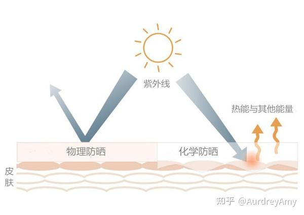 物理有效成分 防晒霜中使用的物理有效成分通常为二氧化钛(tio 2 )和