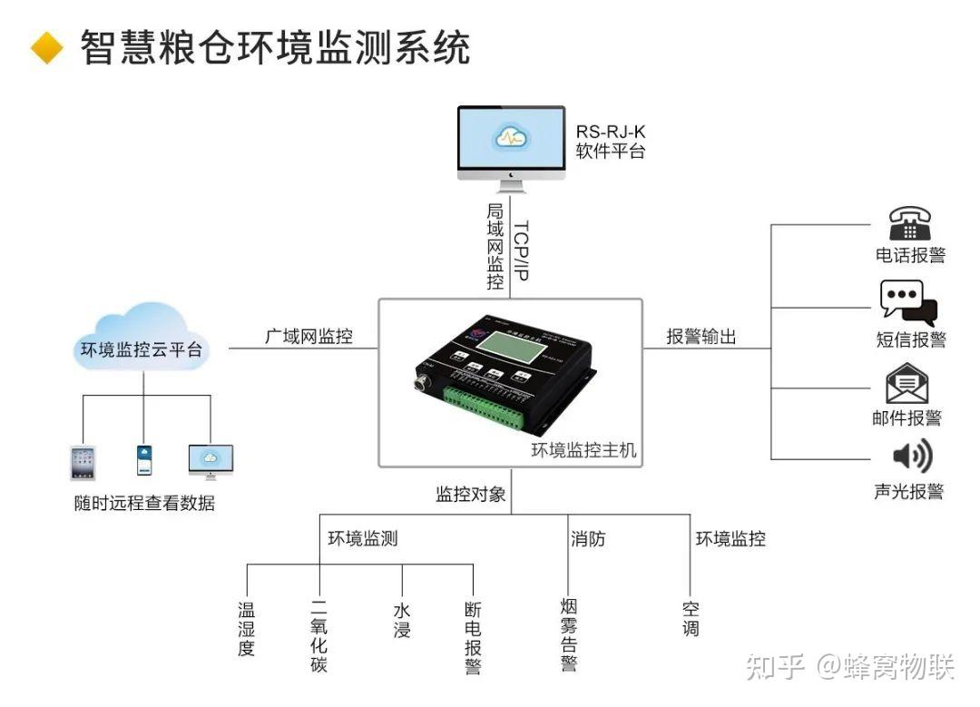 解决方案智慧粮仓环境监测系统保障粮食的品质