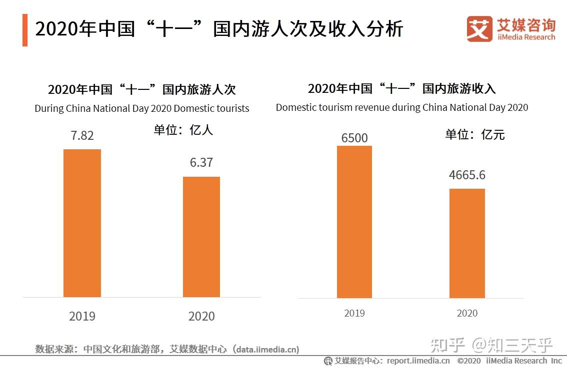 故宫五一假期前 3 天门票已售罄,今年五一旅行「盛况」究竟是怎样的?