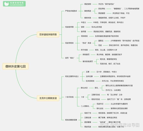 儒林外史思维导图大全清晰完整版读书笔记