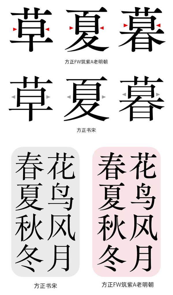 与传统宋体字相比,「方正fw筑紫a老明朝」的中宫收紧,字体更显内聚