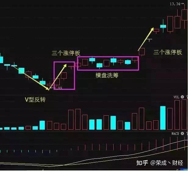 神奇的三外有三涨停形态一旦找准后续必定三个涨停板