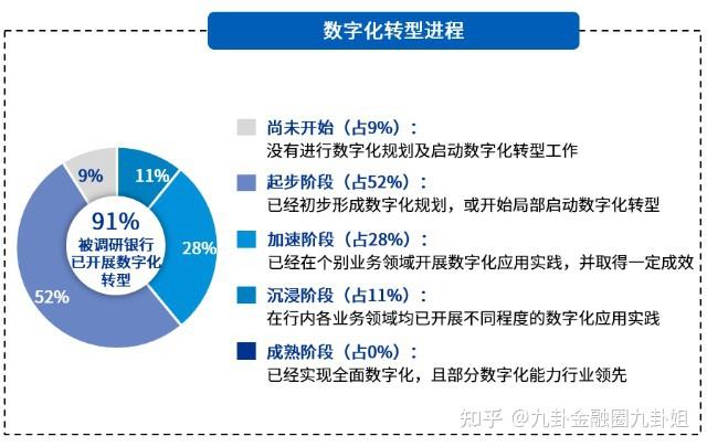 不同资产规模银行数字化转型的步伐存在一定差异,资产规模较大的银行