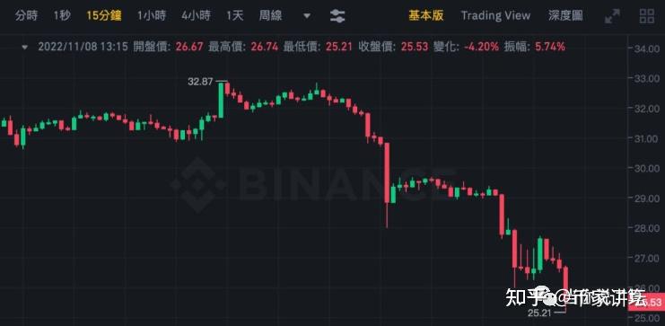 大量币转至币安后ftt突暴跌30sol重挫35面临清算风险