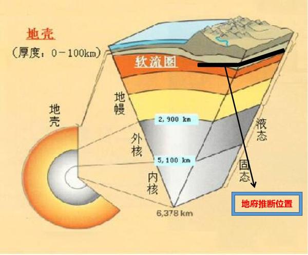 两种不同物质同时存在的地方只有两个,一个是软流层上层与岩石圈的