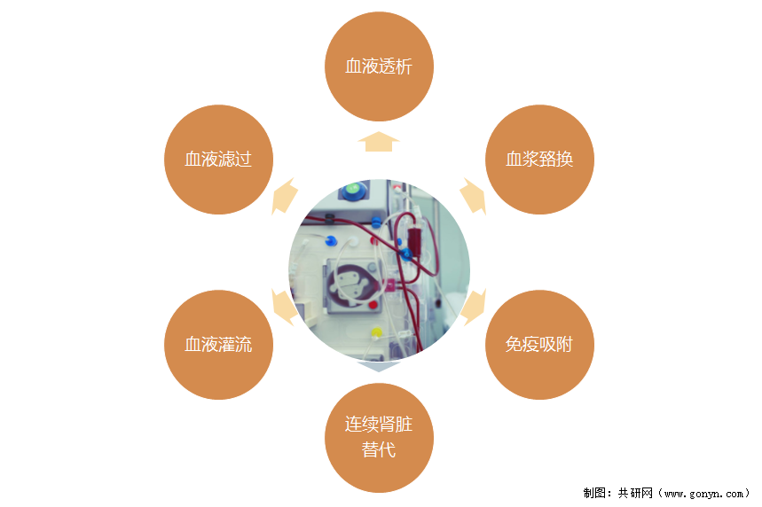 2022年中国血液透析市场分析市场规模达135亿元同比增长71