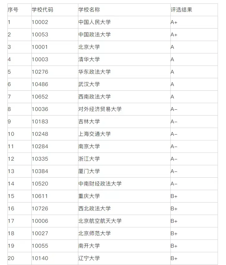 考研院校排名丨法学专业