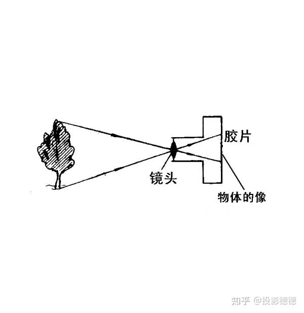 投影仪的成像原理