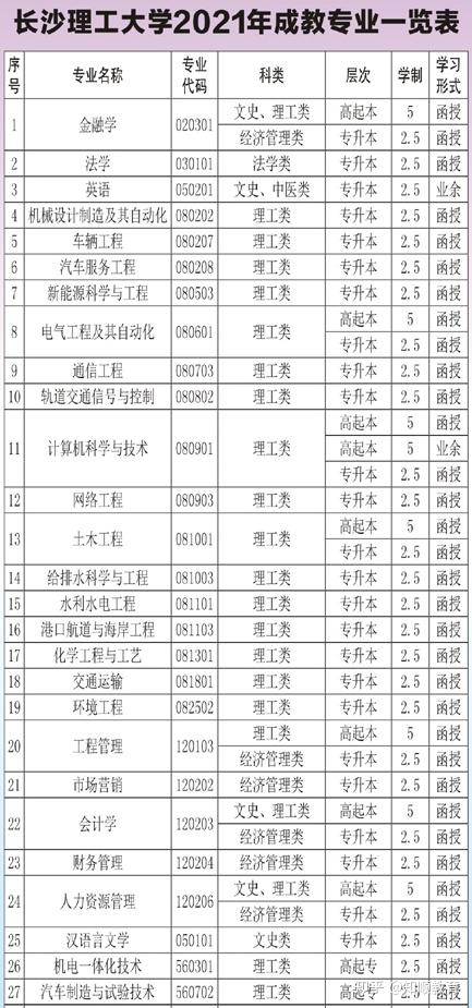 2021年长沙理工大学成人高考招生专业学费目前均已发布,本次信息均来