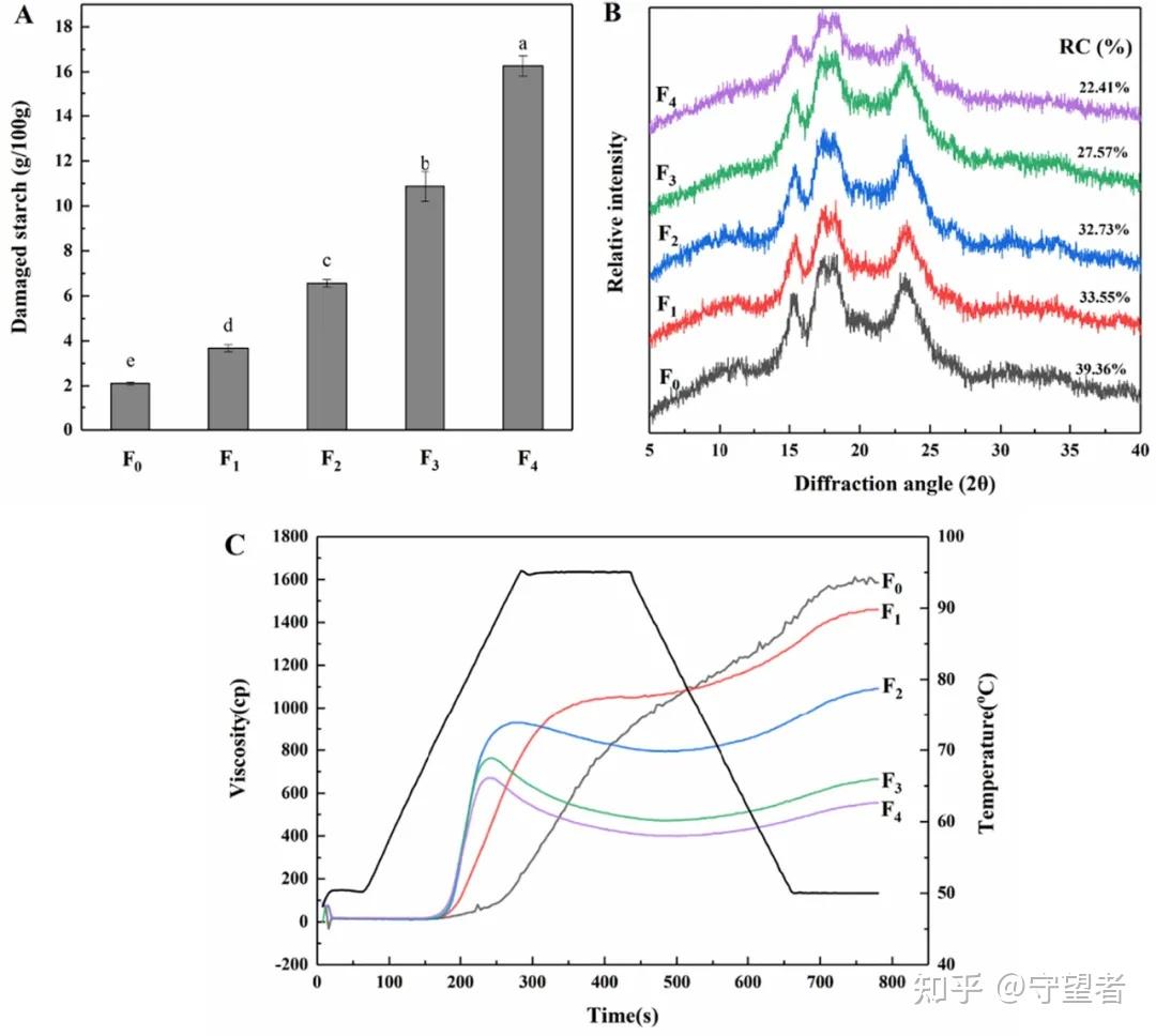 damaged starch content (a), x-ray diffraction patterns and