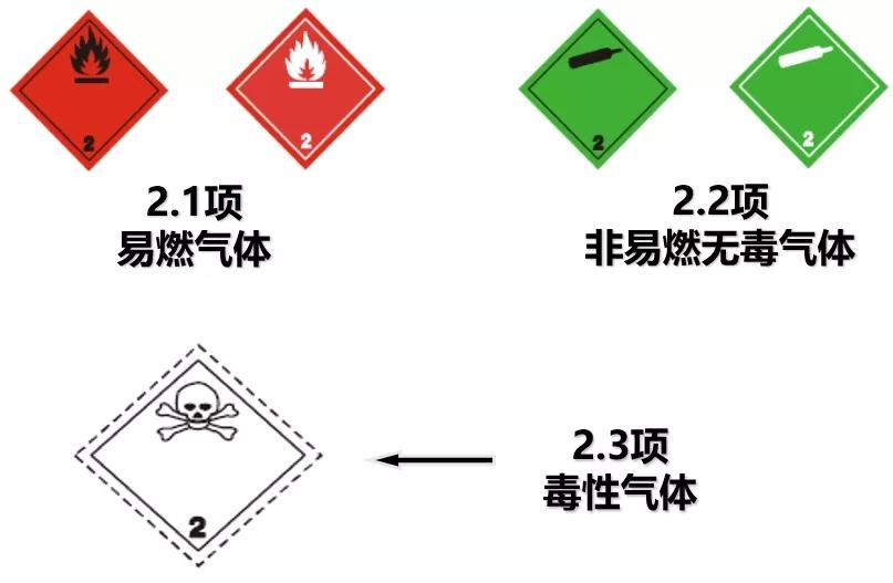 3项:毒性气体.2.2项:非易燃无毒气体.2.1项:易燃气体.