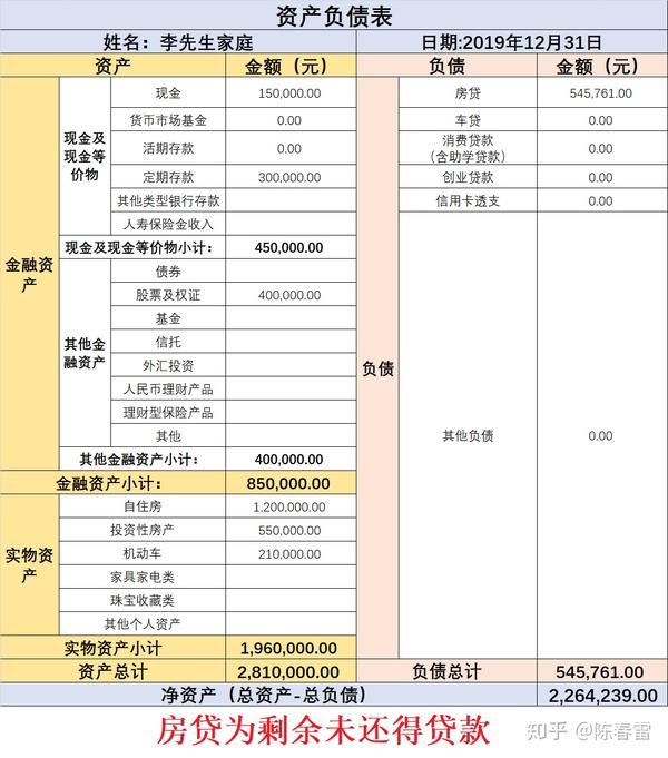 通过以上的信息,李先生家庭的资产负债表如下: (电子版的财务报表