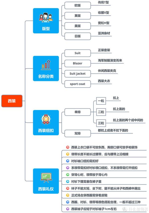 男士西装版型分类排扣系法穿着礼仪思维导图一图看懂