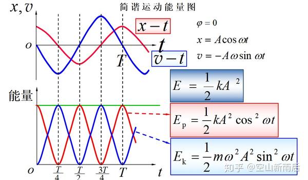 大物学习笔记(四)——简谐运动的能量