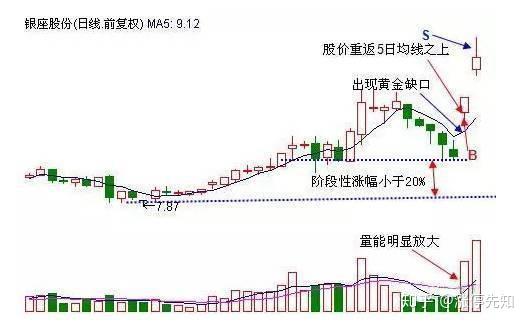 macd指标底背离下的涨停机会