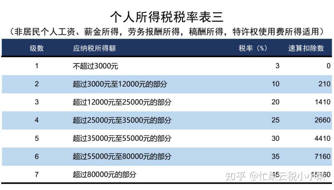 hi2021年个人所得税最新税率表来了建议打印出来学习
