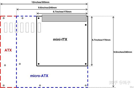 接口类型 尺寸  现在主流的主板尺寸有三种:atx,matx和itx,主板尺寸
