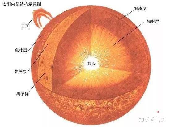 太阳是如何产生核聚变的