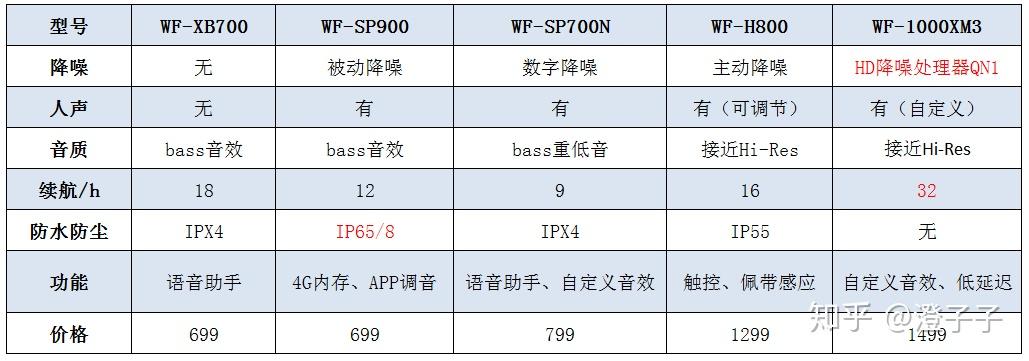 公司二,索尼真无线蓝牙耳机分析推荐1,索尼真无线蓝牙耳机参数对比表2