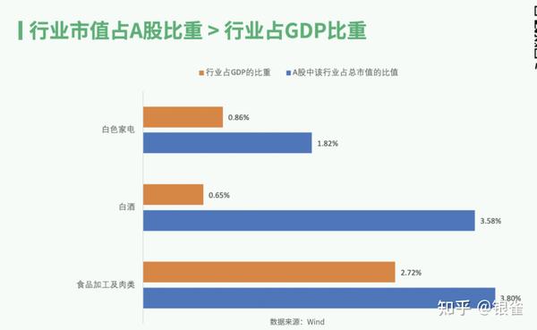 行业市值占a股比重 行业占gdp比重意味着该行业没有被充分资本化,也就