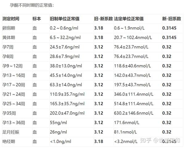 女性孕酮分为正常妇女月经周期孕酮参考值以及妊娠期妇女孕酮参考值和