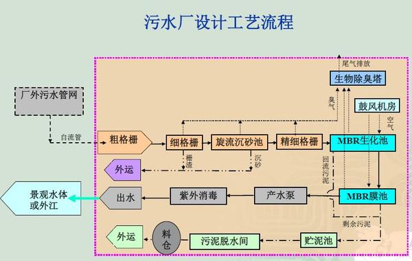 0万m3/d,本工程污水处理工艺采用aaao-mbr工艺,尾水满足下表的要求,再
