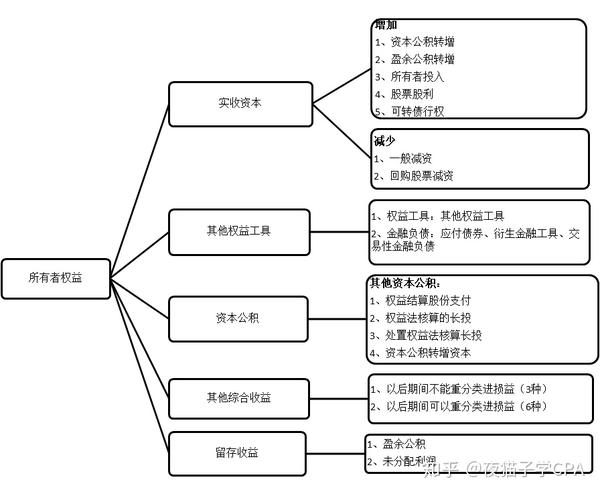 注会会计读书笔记-第15章所有者权益