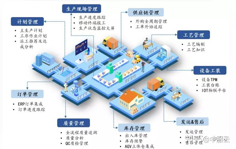 架起智能工厂的桥梁大力推进制造业的复兴