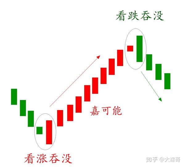 股市图解:k线看涨吞没与k线看跌吞没形态