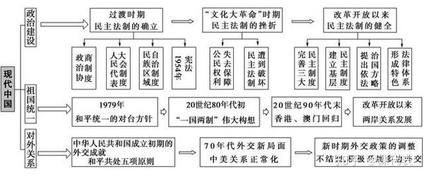 现代中国史 现代中国的政治建设,祖国统一和对外关系