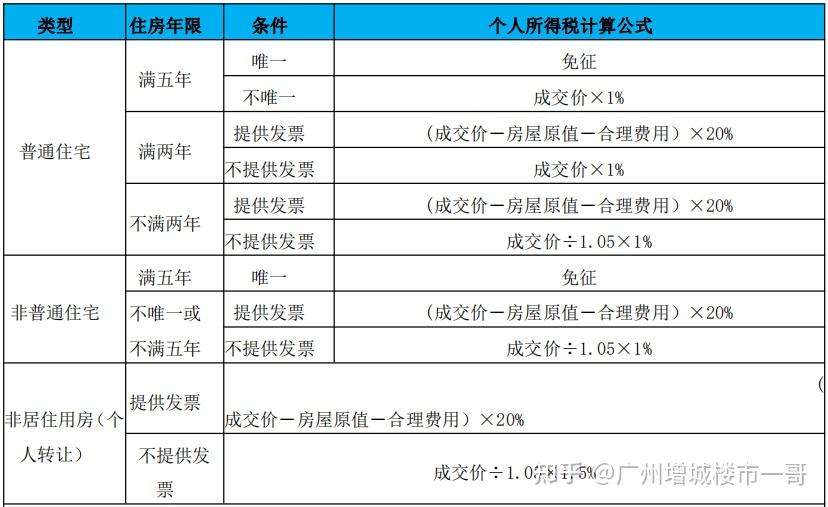 一哥学堂10二手房交易税费之契税增值税个人所得税