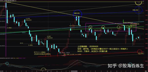 中国股市激荡三十年:2020年上证指数4月线,2850一线趋势连续受压第13