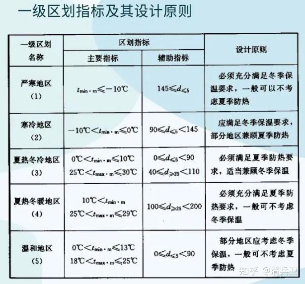 建筑气候区划与建筑热工设计分区