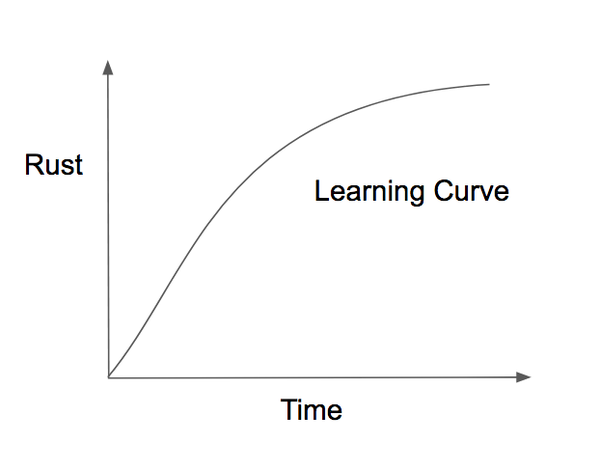 learning curve,inputs language, however, you can see the curve, the learning curve is