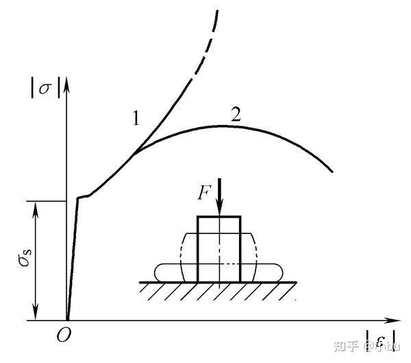 如图9所示, 曲线1 表示低碳钢试件压缩时的应力-应变图, 曲线2 为拉伸