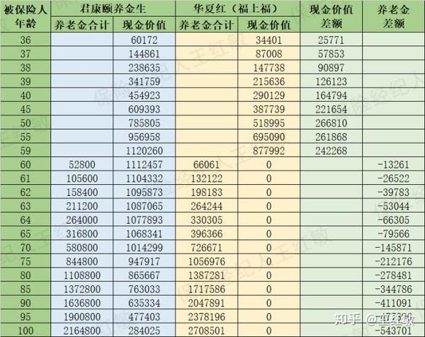 养老金,现金价值分析