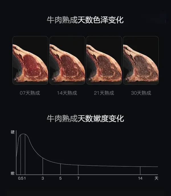 "干式熟成牛排"高级的秘密就藏在这个"柜子"里