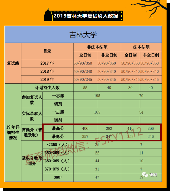 2021年吉林大学法硕复试线吉林大学法硕复试录取情况吉林大学法硕复试